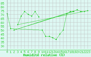 Courbe de l'humidit relative pour Calvi (2B)