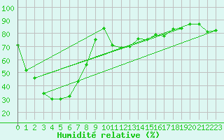 Courbe de l'humidit relative pour Canterbury