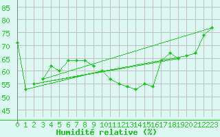 Courbe de l'humidit relative pour Palma De Mallorca