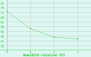 Courbe de l'humidit relative pour Oakey Aerodrome