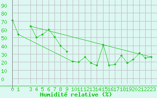 Courbe de l'humidit relative pour Gabes
