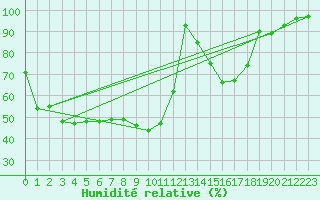 Courbe de l'humidit relative pour Epinal (88)