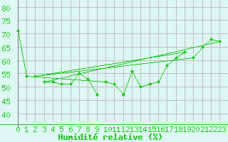 Courbe de l'humidit relative pour Locarno (Sw)