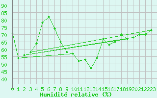 Courbe de l'humidit relative pour Alfeld