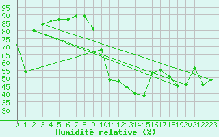 Courbe de l'humidit relative pour Verges (Esp)