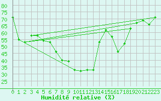 Courbe de l'humidit relative pour Les crins - Nivose (38)