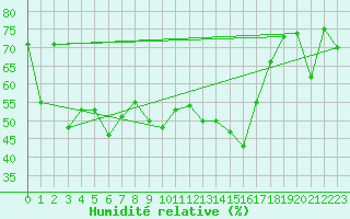 Courbe de l'humidit relative pour Ile du Levant (83)