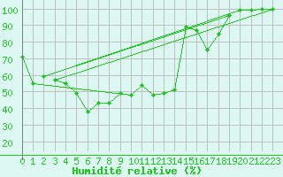 Courbe de l'humidit relative pour Moleson (Sw)