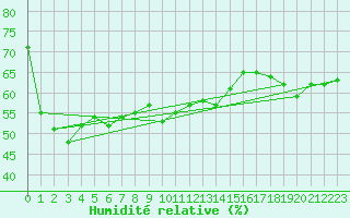 Courbe de l'humidit relative pour Wien / City