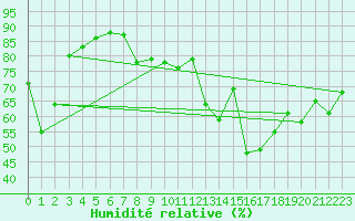 Courbe de l'humidit relative pour Cap Cpet (83)