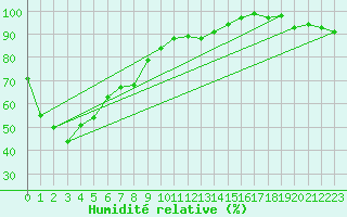 Courbe de l'humidit relative pour Marignane (13)
