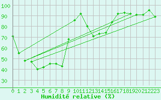 Courbe de l'humidit relative pour Saint Gallen