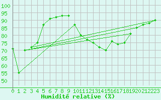 Courbe de l'humidit relative pour Grenoble/agglo Le Versoud (38)