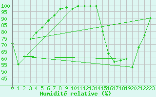 Courbe de l'humidit relative pour Lindbergh Agdm