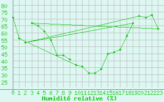Courbe de l'humidit relative pour Col Des Mosses