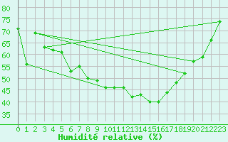 Courbe de l'humidit relative pour Nuerburg-Barweiler