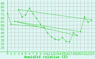 Courbe de l'humidit relative pour Morn de la Frontera