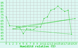 Courbe de l'humidit relative pour Iraty Orgambide (64)