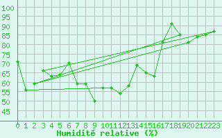 Courbe de l'humidit relative pour Rnenberg