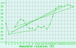 Courbe de l'humidit relative pour Engelberg