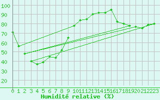 Courbe de l'humidit relative pour Onslow