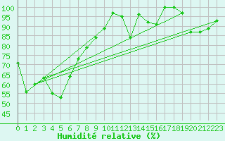 Courbe de l'humidit relative pour Corvatsch