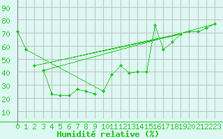 Courbe de l'humidit relative pour Gornergrat