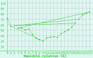 Courbe de l'humidit relative pour Murcia