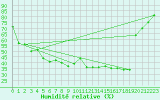 Courbe de l'humidit relative pour Nice (06)