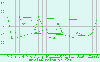 Courbe de l'humidit relative pour Chaumont (Sw)