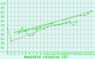 Courbe de l'humidit relative pour Tarfala