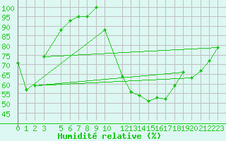 Courbe de l'humidit relative pour Drogden