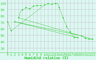 Courbe de l'humidit relative pour Saskatoon