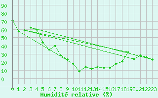 Courbe de l'humidit relative pour Pian Rosa (It)