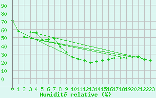 Courbe de l'humidit relative pour Locarno (Sw)