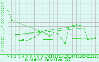 Courbe de l'humidit relative pour Bocognano (2A)