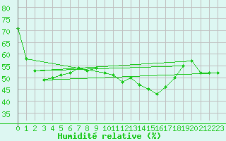 Courbe de l'humidit relative pour Cimetta