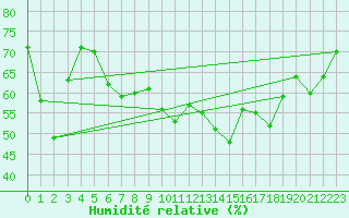 Courbe de l'humidit relative pour Hoernli