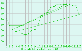 Courbe de l'humidit relative pour Bulman