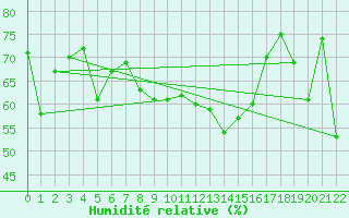 Courbe de l'humidit relative pour Athabasca