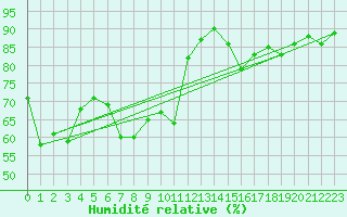 Courbe de l'humidit relative pour Langres (52) 