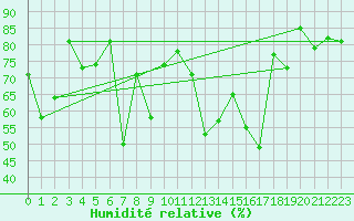 Courbe de l'humidit relative pour Aultbea