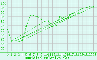 Courbe de l'humidit relative pour Murted Tur-Afb