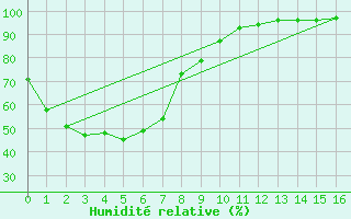 Courbe de l'humidit relative pour Coen