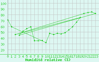Courbe de l'humidit relative pour Calvi (2B)