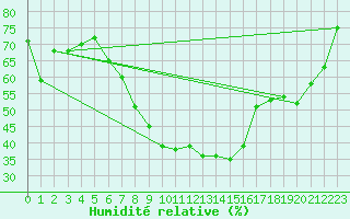 Courbe de l'humidit relative pour Drammen Berskog