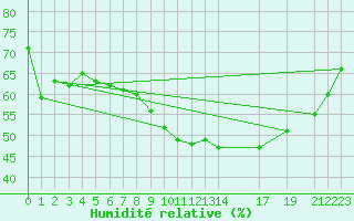 Courbe de l'humidit relative pour Koblenz Falckenstein