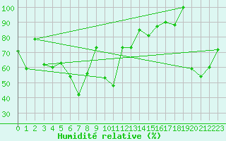 Courbe de l'humidit relative pour Saentis (Sw)