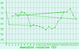 Courbe de l'humidit relative pour Disentis