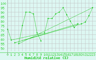 Courbe de l'humidit relative pour Capo Caccia